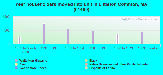 Year householders moved into unit in Littleton Common, MA (01460) 