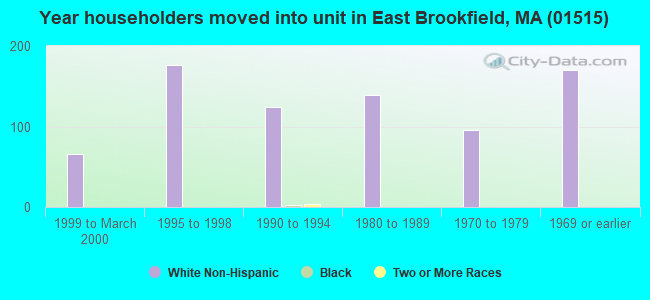 Year householders moved into unit in East Brookfield, MA (01515) 