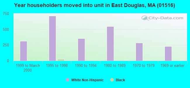 Year householders moved into unit in East Douglas, MA (01516) 
