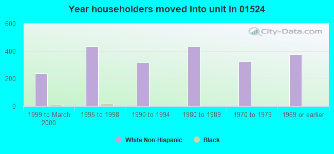 Year householders moved into unit in 01524 