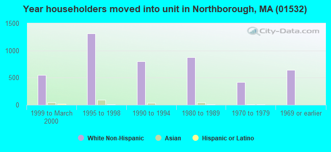 Year householders moved into unit in Northborough, MA (01532) 
