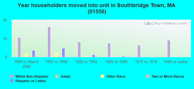 Year householders moved into unit in Southbridge Town, MA (01550) 