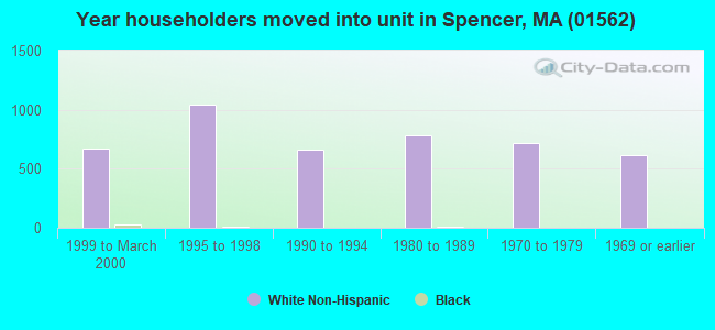 Year householders moved into unit in Spencer, MA (01562) 