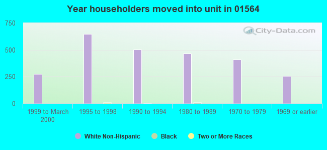Year householders moved into unit in 01564 