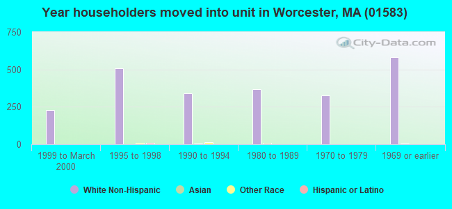 Year householders moved into unit in Worcester, MA (01583) 