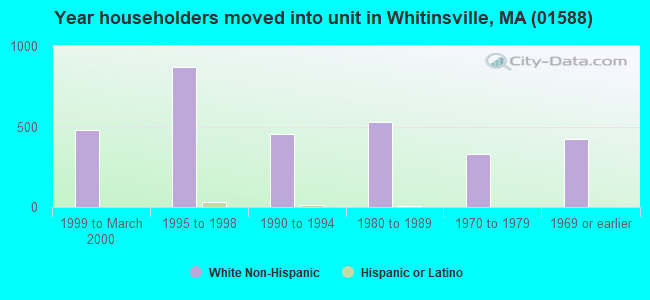 Year householders moved into unit in Whitinsville, MA (01588) 