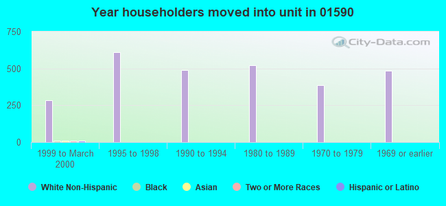 Year householders moved into unit in 01590 