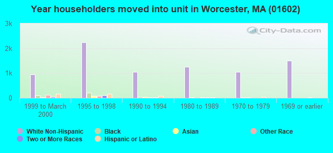 Year householders moved into unit in Worcester, MA (01602) 