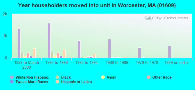 Year householders moved into unit in Worcester, MA (01609) 