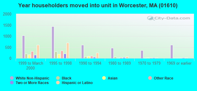 Year householders moved into unit in Worcester, MA (01610) 