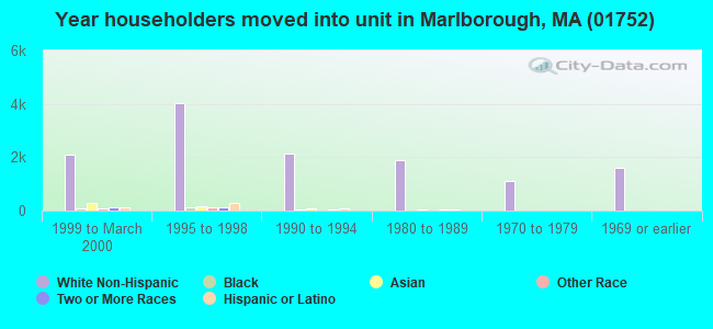 Year householders moved into unit in Marlborough, MA (01752) 