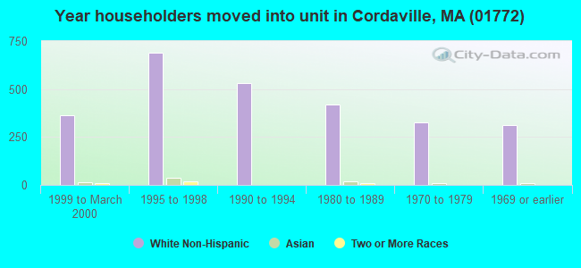 Year householders moved into unit in Cordaville, MA (01772) 