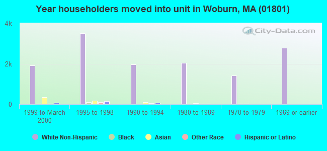 Year householders moved into unit in Woburn, MA (01801) 