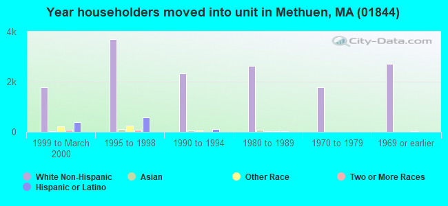Year householders moved into unit in Methuen, MA (01844) 