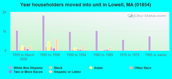 Year householders moved into unit in Lowell, MA (01854) 
