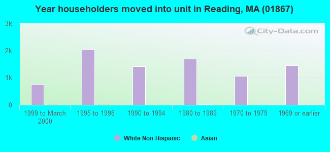 Year householders moved into unit in Reading, MA (01867) 