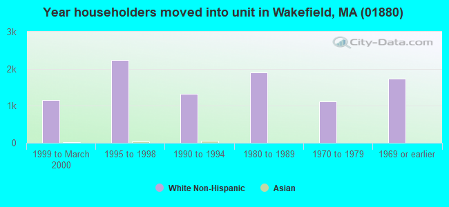 Year householders moved into unit in Wakefield, MA (01880) 
