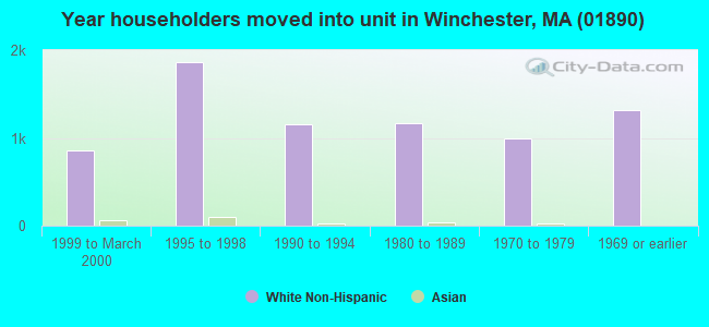 Year householders moved into unit in Winchester, MA (01890) 