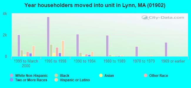 Year householders moved into unit in Lynn, MA (01902) 