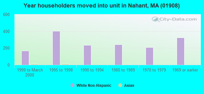 Year householders moved into unit in Nahant, MA (01908) 