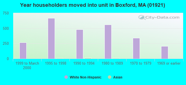Year householders moved into unit in Boxford, MA (01921) 