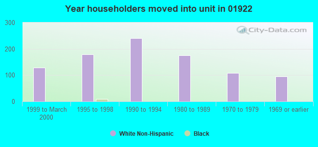 Year householders moved into unit in 01922 