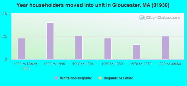 Year householders moved into unit in Gloucester, MA (01930) 