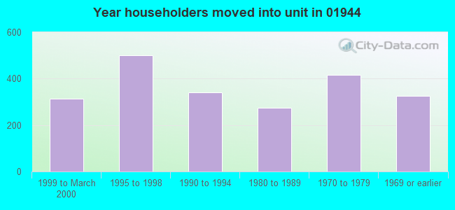 Year householders moved into unit in 01944 