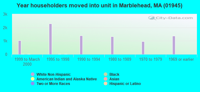 Year householders moved into unit in Marblehead, MA (01945) 