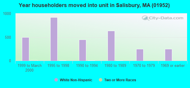Year householders moved into unit in Salisbury, MA (01952) 