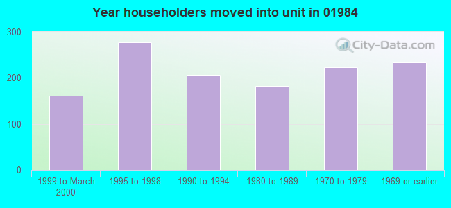 Year householders moved into unit in 01984 