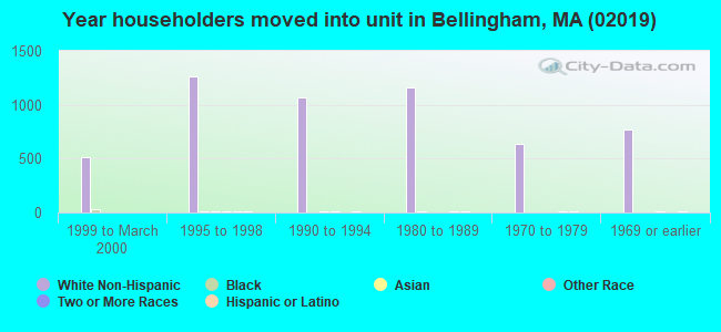 Year householders moved into unit in Bellingham, MA (02019) 