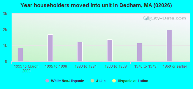 Year householders moved into unit in Dedham, MA (02026) 