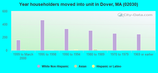 Year householders moved into unit in Dover, MA (02030) 