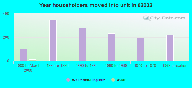 Year householders moved into unit in 02032 