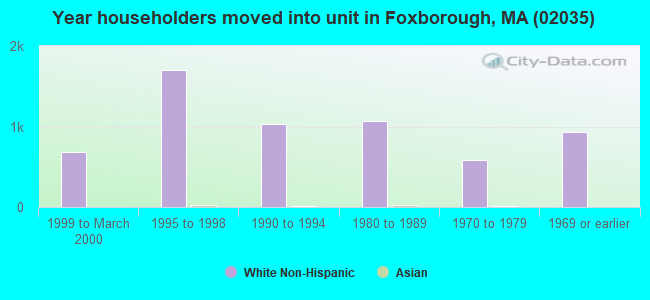 Year householders moved into unit in Foxborough, MA (02035) 
