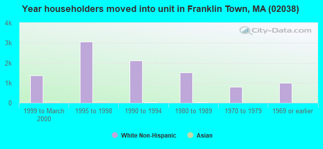 Year householders moved into unit in Franklin Town, MA (02038) 