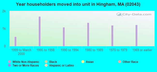 Year householders moved into unit in Hingham, MA (02043) 