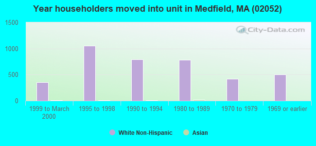 Year householders moved into unit in Medfield, MA (02052) 
