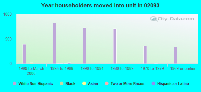 Year householders moved into unit in 02093 