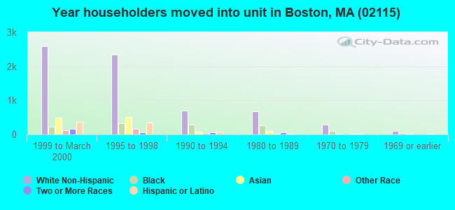 Year householders moved into unit in Boston, MA (02115) 