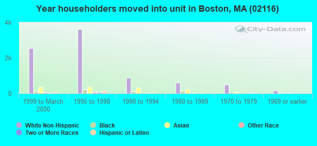 Year householders moved into unit in Boston, MA (02116) 