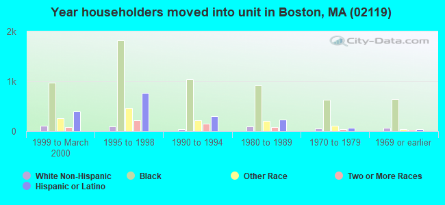 Year householders moved into unit in Boston, MA (02119) 