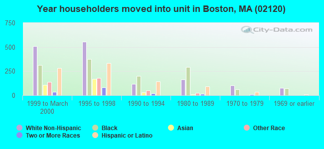 Year householders moved into unit in Boston, MA (02120) 