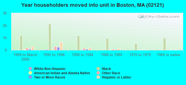 Year householders moved into unit in Boston, MA (02121) 