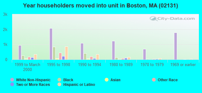 Year householders moved into unit in Boston, MA (02131) 