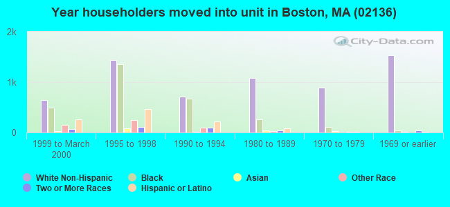 Year householders moved into unit in Boston, MA (02136) 