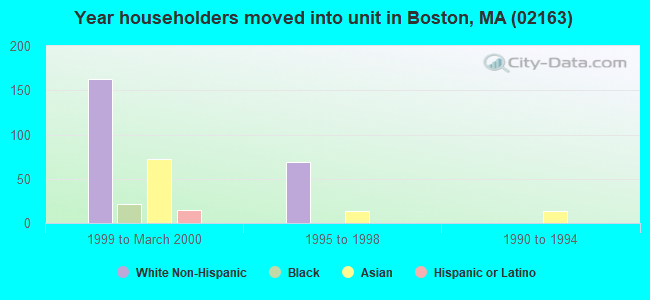 Year householders moved into unit in Boston, MA (02163) 