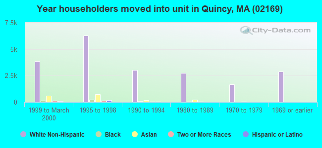 Year householders moved into unit in Quincy, MA (02169) 