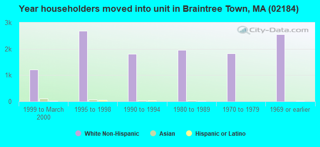 Year householders moved into unit in Braintree Town, MA (02184) 